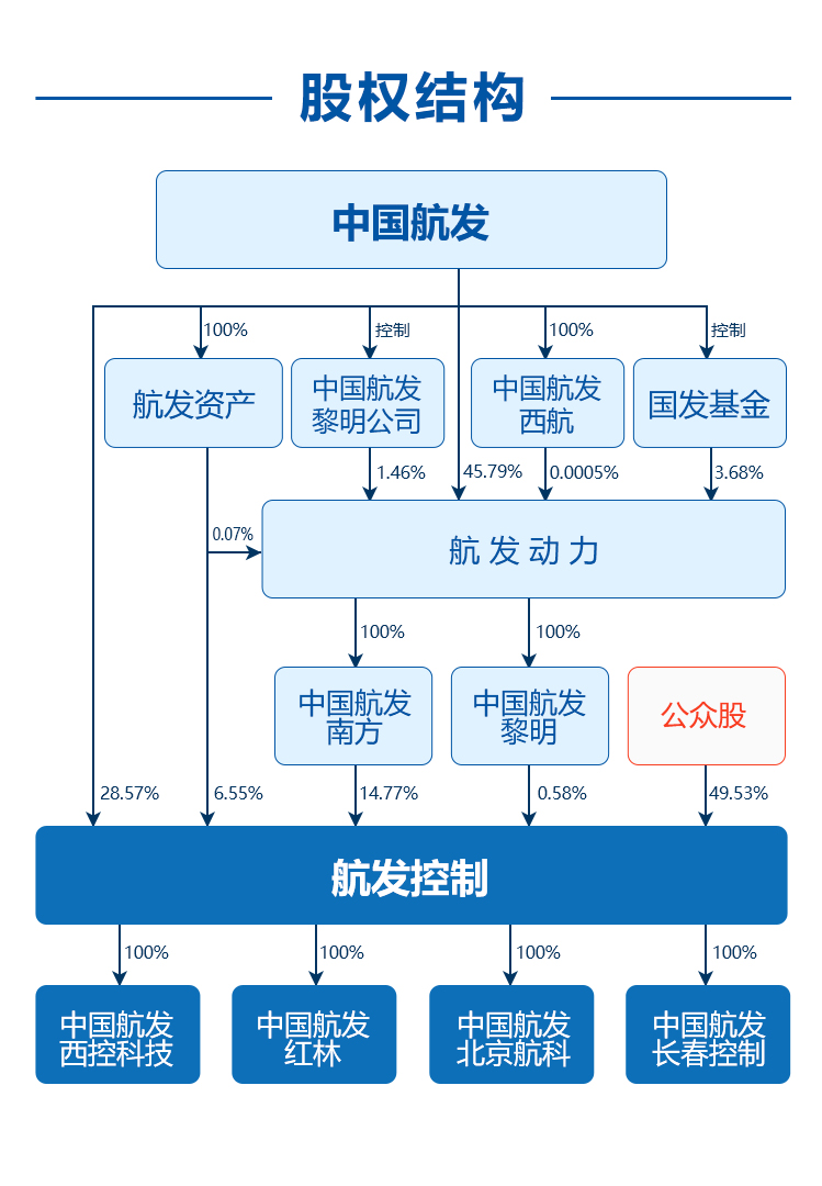 股權架構(gòu)圖